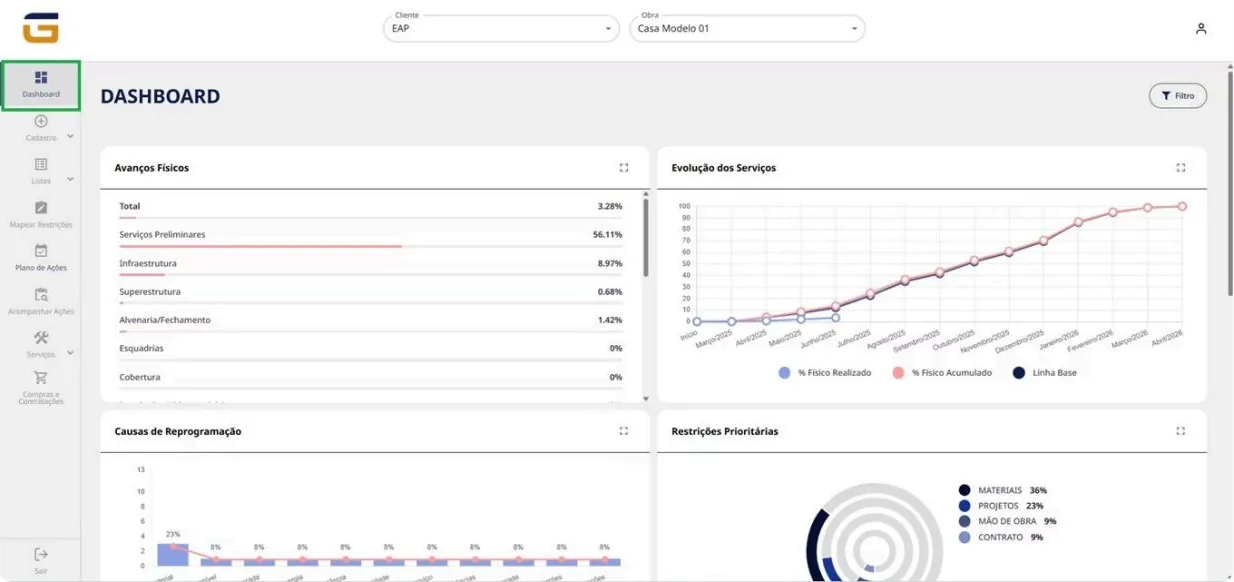 Painel do GoBuilder com avanço físico por serviço, evolução dos serviços, causas de reprogramação e restrições prioritárias